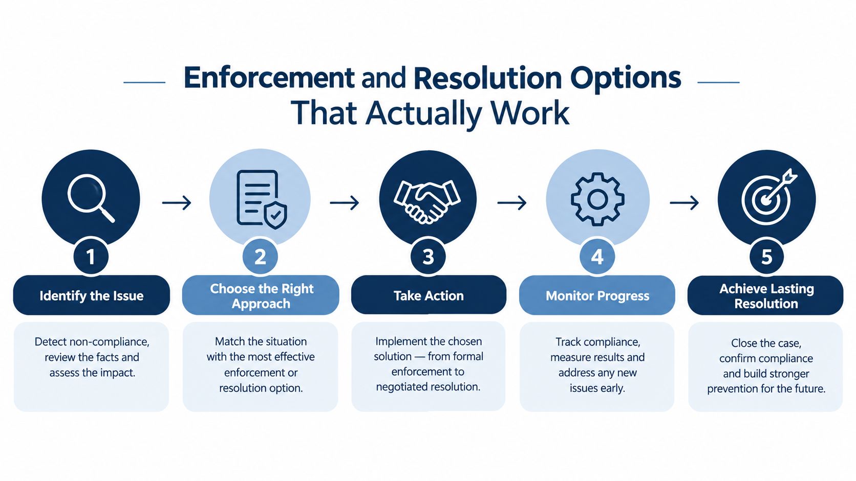 A five-step process diagram illustrating how to handle enforcement and resolution of hoa noise complaints effectively.