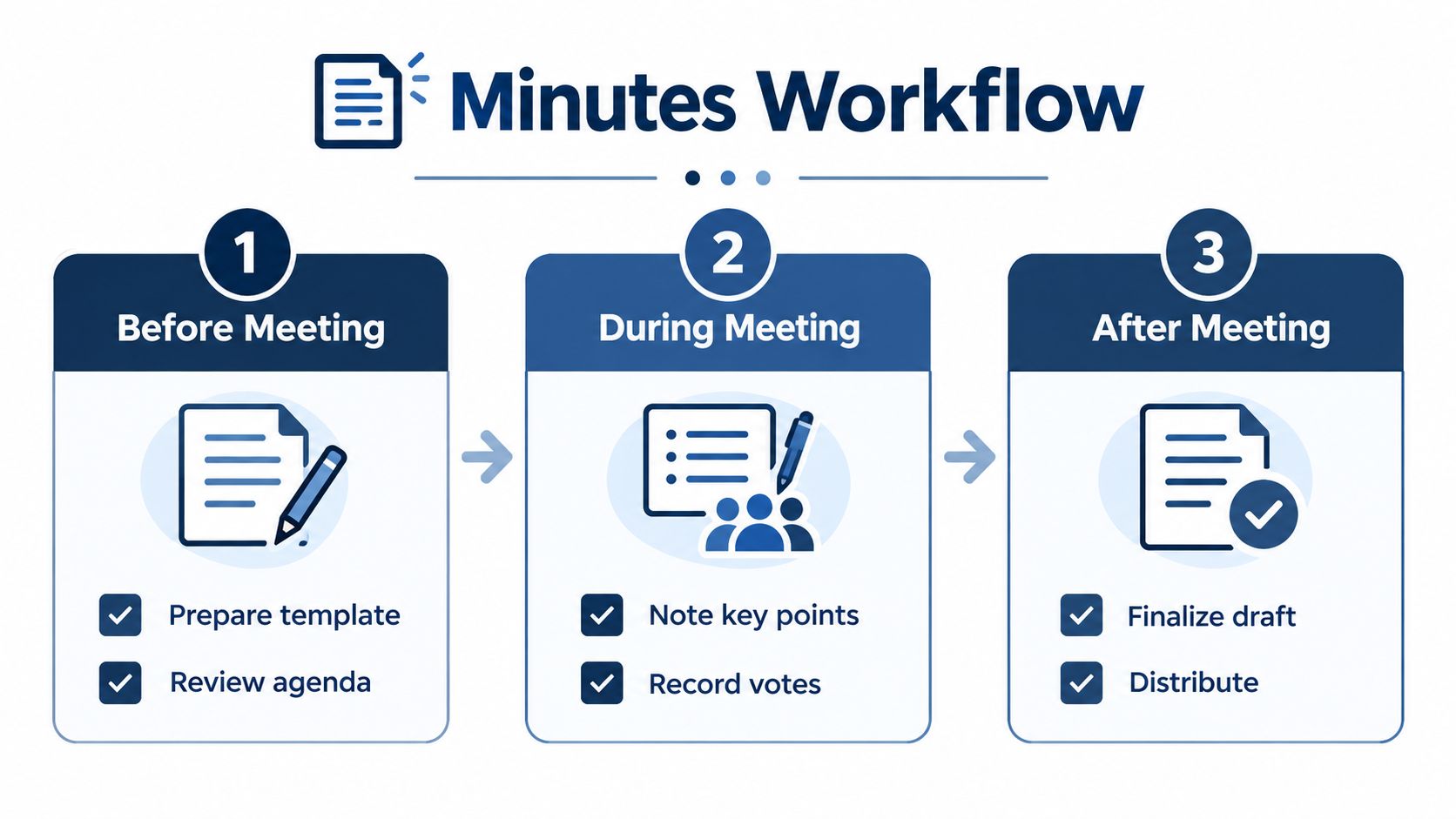 A diagram illustrating a three-step minutes workflow for meetings, including preparation, recording during the meeting, and post-meeting distribution.