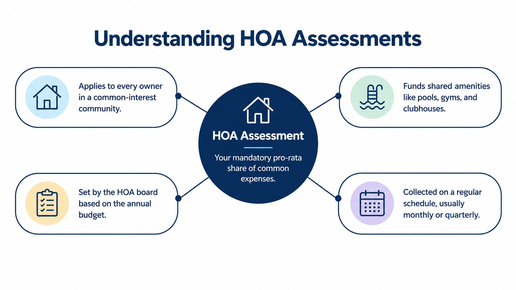A diagram explaining HOA assessments as mandatory pro-rata shares of community expenses collected on a regular schedule.
