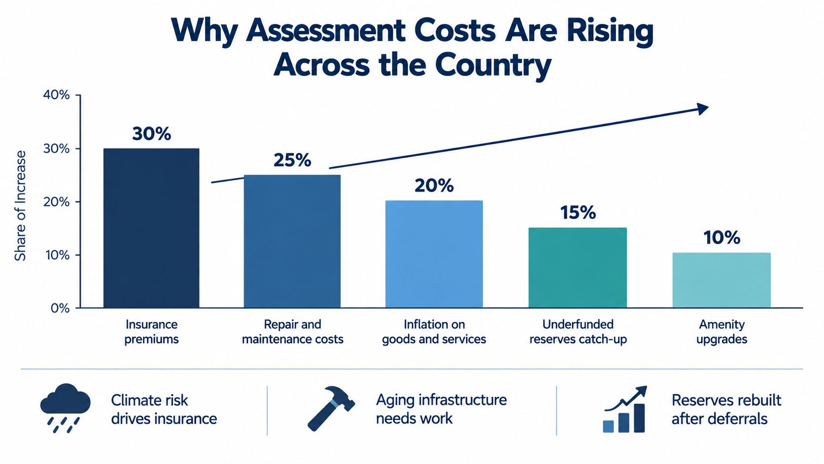A bar chart illustrating the primary factors driving the rise in home owners association assessment costs.